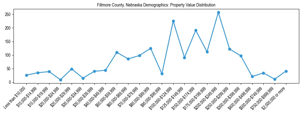 Line chart showing the distribution of property values for owner-occupied housing units in Fillmore County, Nebraska.