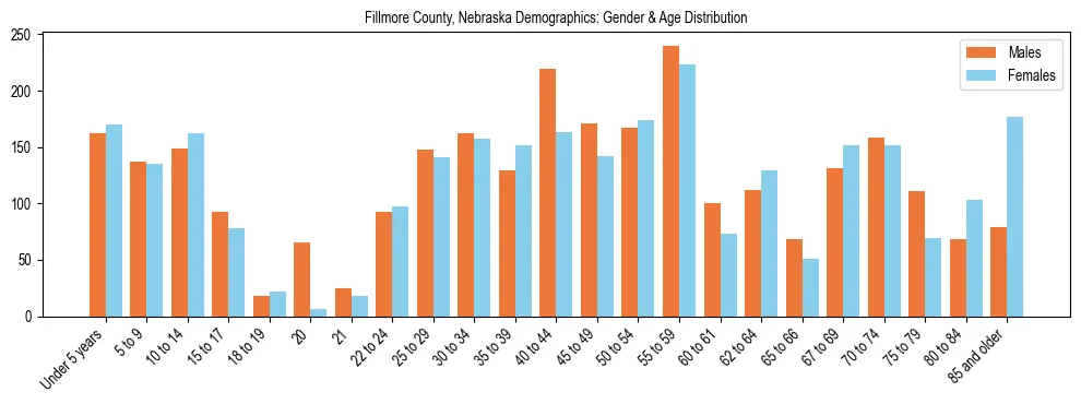 Bar chart showing the population distribution of Fillmore County, Nebraska by age group and gender, based on 2023 ACS data.
