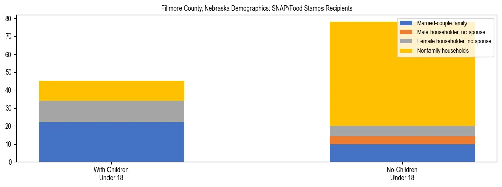 Stacked bar chart showing SNAP/Food Stamps recipient household composition by presence of children under 18 in Fillmore County, Nebraska, based on 2023 ACS data.