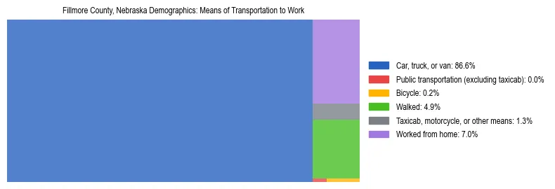Treemap showing means of transportation to work distribution in Fillmore County, Nebraska.