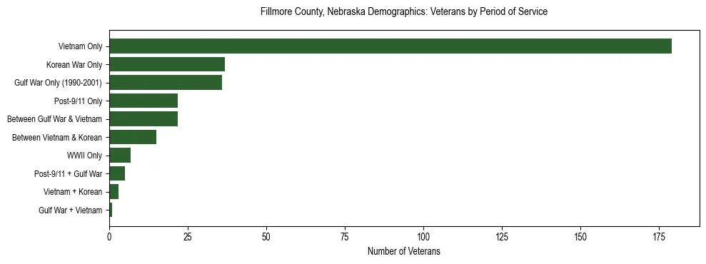Horizontal bar chart showing veteran distribution by period of military service in Fillmore County, Nebraska, based on 2023 ACS data.