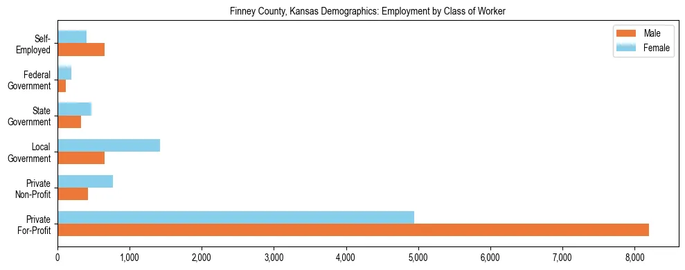 Horizontal bar chart showing employment distribution by class of worker and gender in Finney County, Kansas, based on 2023 ACS data.
