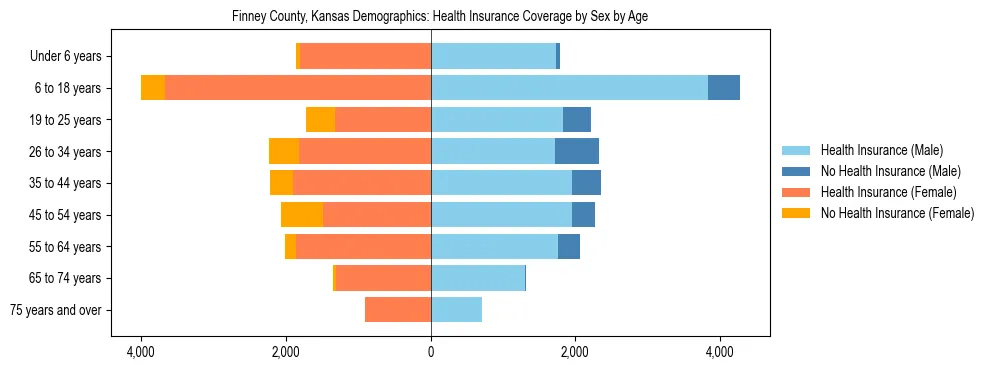 Pyramid chart showing health insurance coverage by age and sex in Finney County, Kansas.
