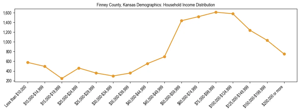 Horizontal bar chart showing household income distribution in Finney County, Kansas.