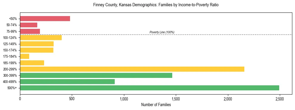 Horizontal bar chart showing family distribution by income-to-poverty ratio in Finney County, Kansas, based on 2023 ACS data.