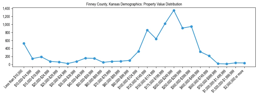 Line chart showing the distribution of property values for owner-occupied housing units in Finney County, Kansas.