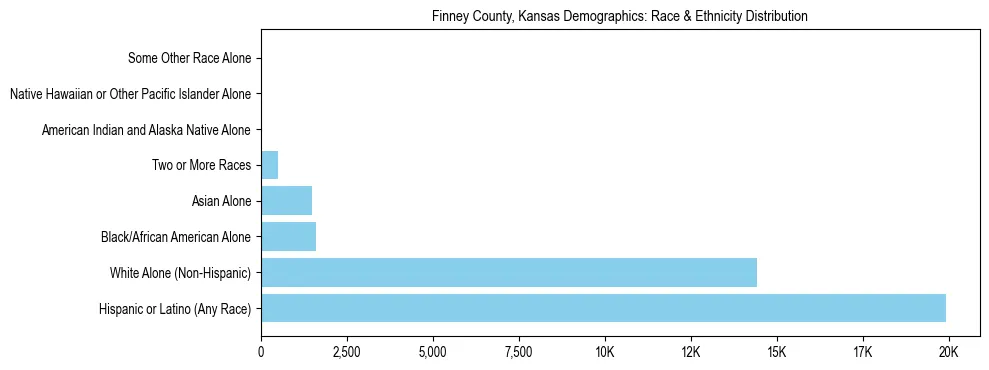 Race and Ethnicity Distribution Chart for Finney County, Kansas