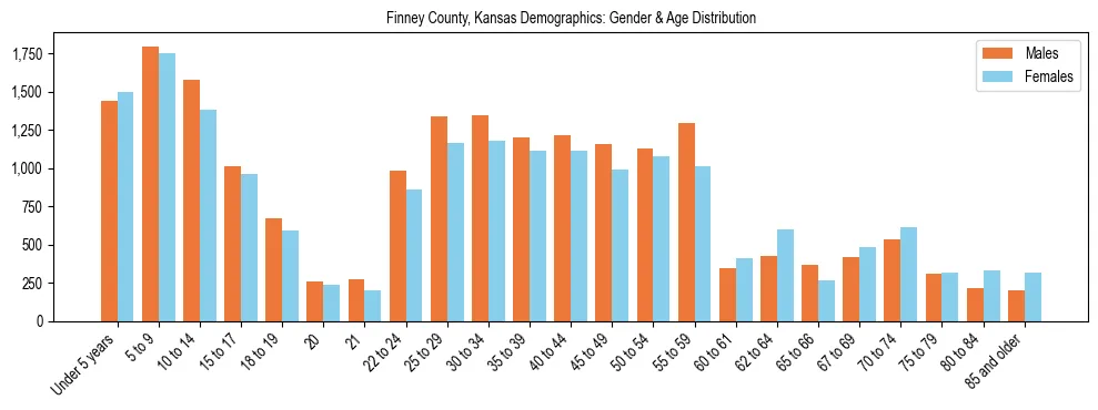 Bar chart showing the population distribution of Finney County, Kansas by age group and gender, based on 2023 ACS data.