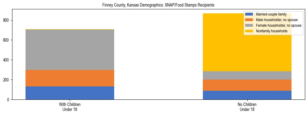 Stacked bar chart showing SNAP/Food Stamps recipient household composition by presence of children under 18 in Finney County, Kansas, based on 2023 ACS data.