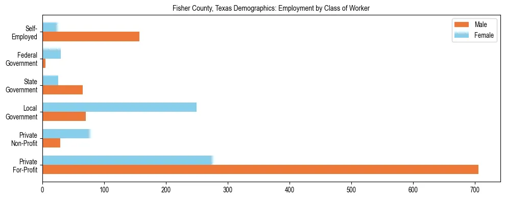 Horizontal bar chart showing employment distribution by class of worker and gender in Fisher County, Texas, based on 2023 ACS data.
