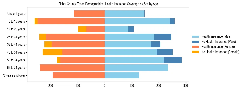 Pyramid chart showing health insurance coverage by age and sex in Fisher County, Texas.