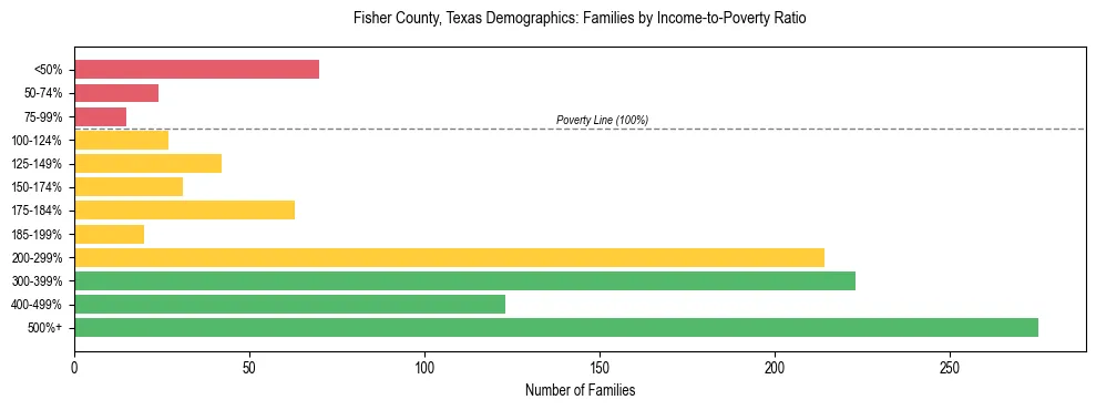 Bar chart showing family distribution by income-to-poverty ratio in Fisher County, Texas, based on 2023 ACS data.
