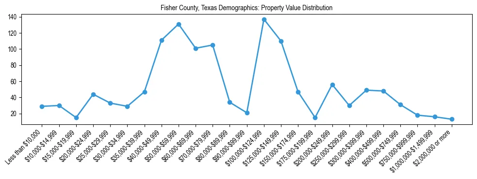 Line chart showing the distribution of property values for owner-occupied housing units in Fisher County, Texas.