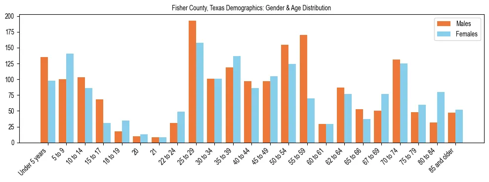 Bar chart showing the population distribution of Fisher County, Texas by age group and gender, based on 2023 ACS data.