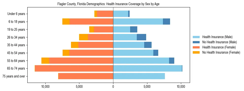 Pyramid chart showing health insurance coverage by age and sex in Flagler County, Florida.