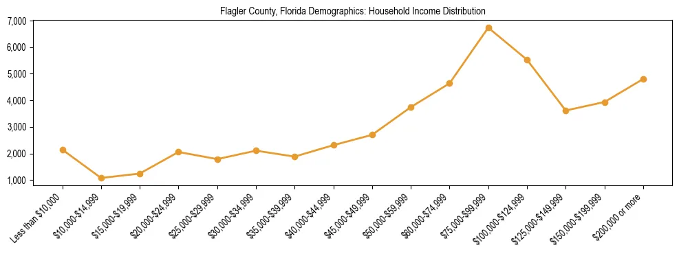 Horizontal bar chart showing household income distribution in Flagler County, Florida.