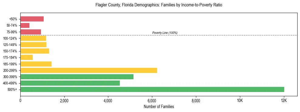 Horizontal bar chart showing family distribution by income-to-poverty ratio in Flagler County, Florida, based on 2023 ACS data.