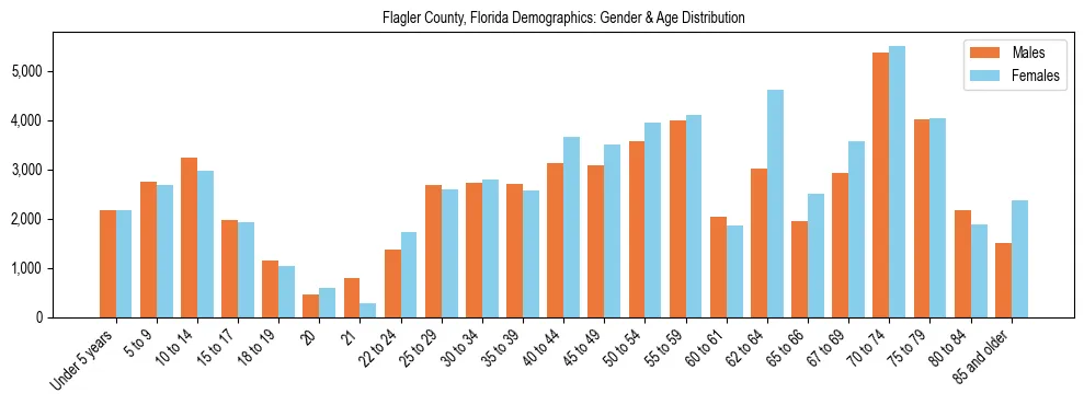 Bar chart showing the population distribution of Flagler County, Florida by age group and gender, based on 2023 ACS data.