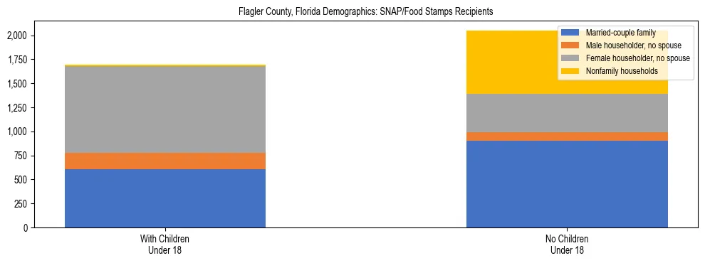 Stacked bar chart showing SNAP/Food Stamps recipient household composition by presence of children under 18 in Flagler County, Florida, based on 2023 ACS data.