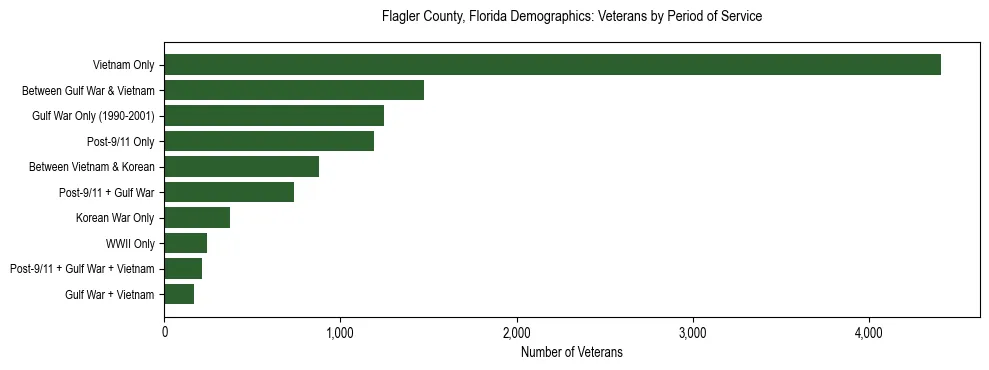 Horizontal bar chart showing veteran distribution by period of military service in Flagler County, Florida, based on 2023 ACS data.