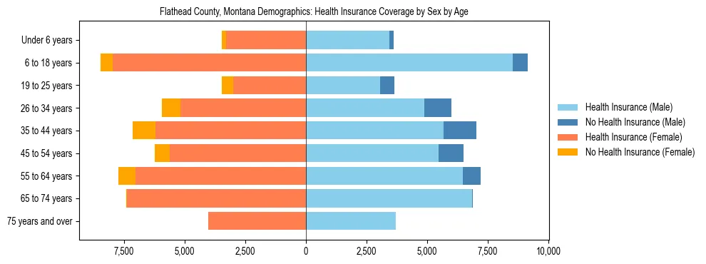 Pyramid chart showing health insurance coverage by age and sex in Flathead County, Montana.