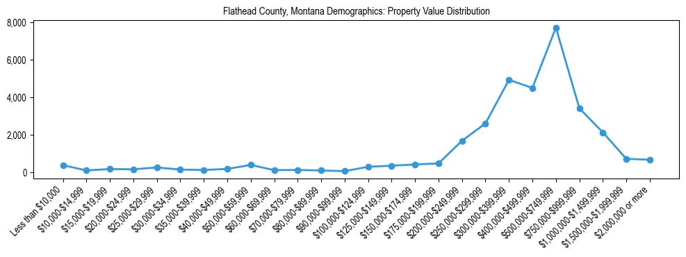 Line chart showing the distribution of property values for owner-occupied housing units in Flathead County, Montana.