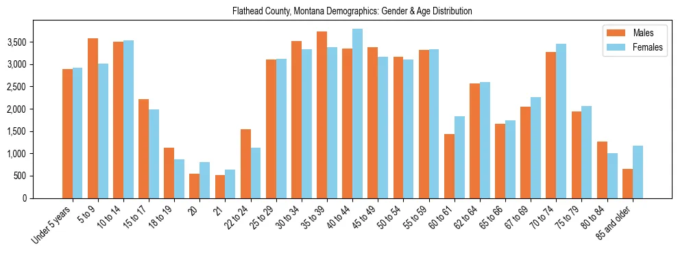 Bar chart showing the population distribution of Flathead County, Montana by age group and gender, based on 2023 ACS data.