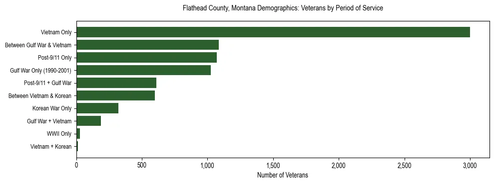 Horizontal bar chart showing veteran distribution by period of military service in Flathead County, Montana, based on 2023 ACS data.