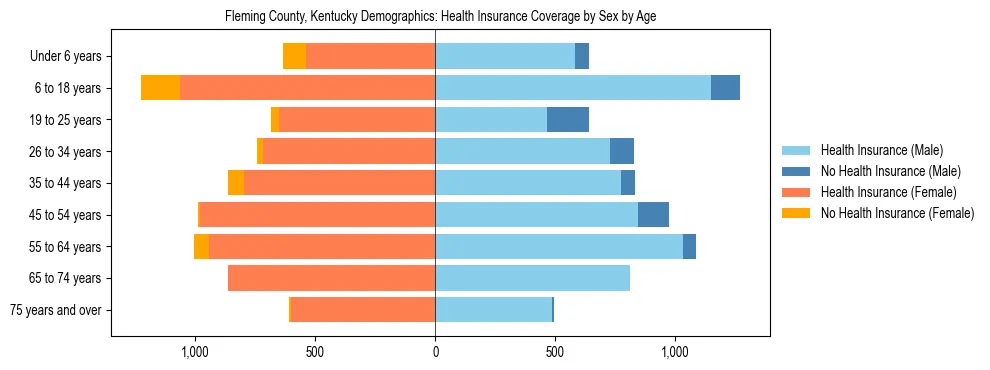 Pyramid chart showing health insurance coverage by age and sex in Fleming County, Kentucky.
