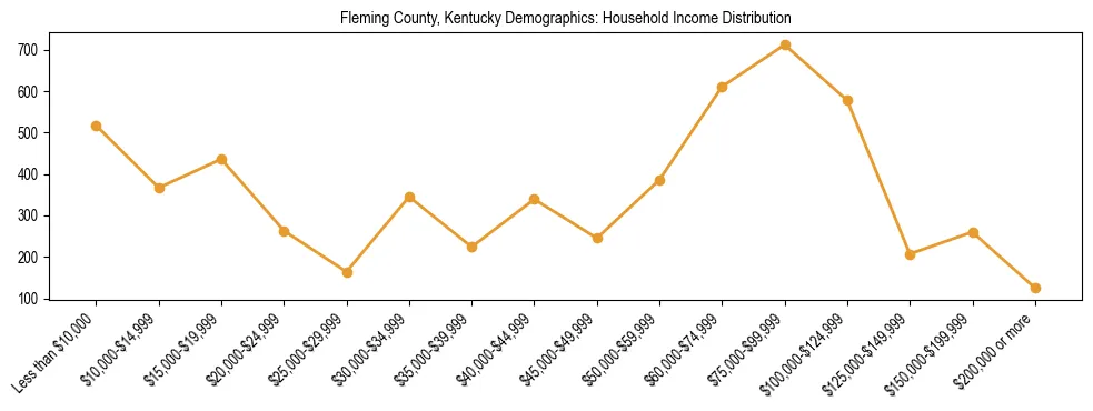 Horizontal bar chart showing household income distribution in Fleming County, Kentucky.