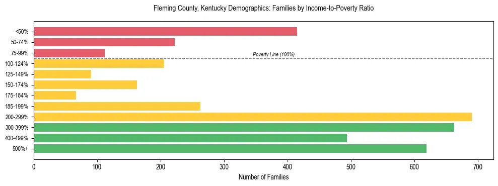 Horizontal bar chart showing family distribution by income-to-poverty ratio in Fleming County, Kentucky, based on 2023 ACS data.