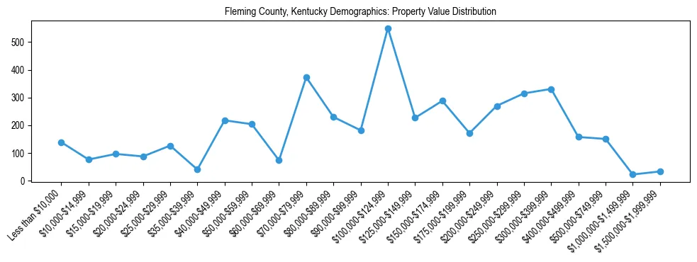 Line chart showing the distribution of property values for owner-occupied housing units in Fleming County, Kentucky.