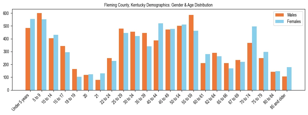 Bar chart showing the population distribution of Fleming County, Kentucky by age group and gender, based on 2023 ACS data.
