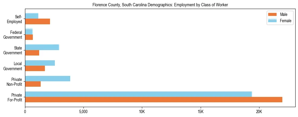 Horizontal bar chart showing employment distribution by class of worker and gender in Florence County, South Carolina, based on 2023 ACS data.