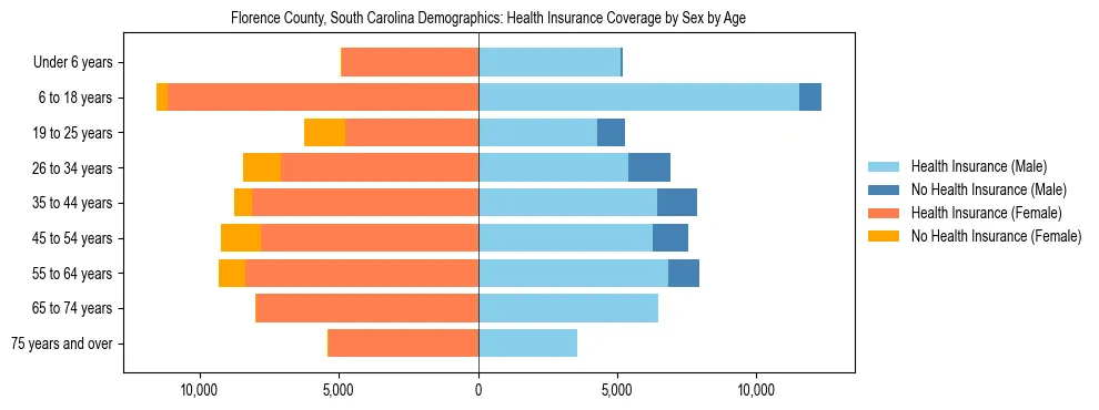 Pyramid chart showing health insurance coverage by age and sex in Florence County, South Carolina.