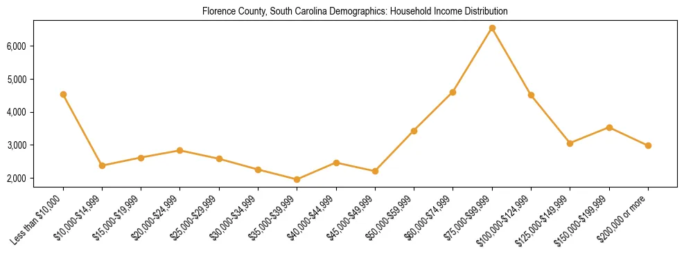 Horizontal bar chart showing household income distribution in Florence County, South Carolina.