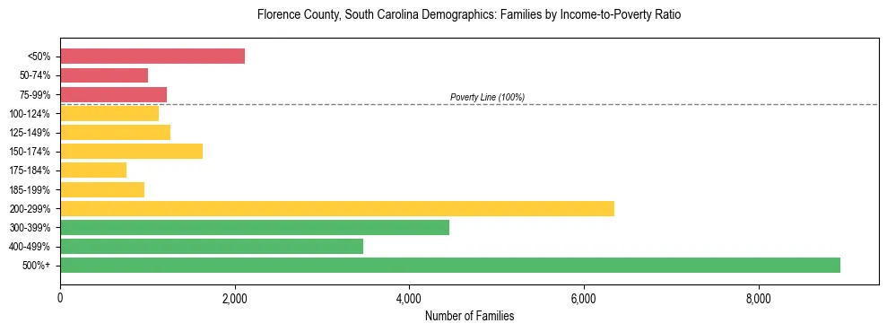 Horizontal bar chart showing family distribution by income-to-poverty ratio in Florence County, South Carolina, based on 2023 ACS data.