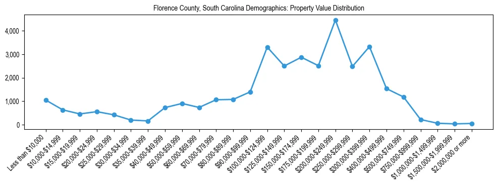 Line chart showing the distribution of property values for owner-occupied housing units in Florence County, South Carolina.