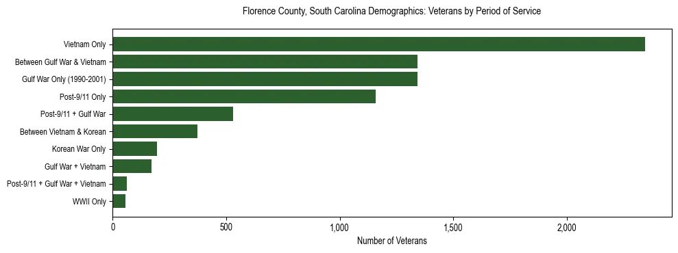 Horizontal bar chart showing veteran distribution by period of military service in Florence County, South Carolina, based on 2023 ACS data.