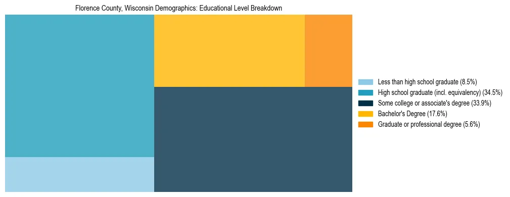 Treemap chart illustrating the educational attainment breakdown for population 25 years and over in Florence County, Wisconsin.