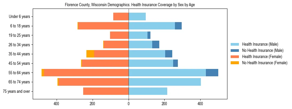 Pyramid chart showing health insurance coverage by age and sex in Florence County, Wisconsin.