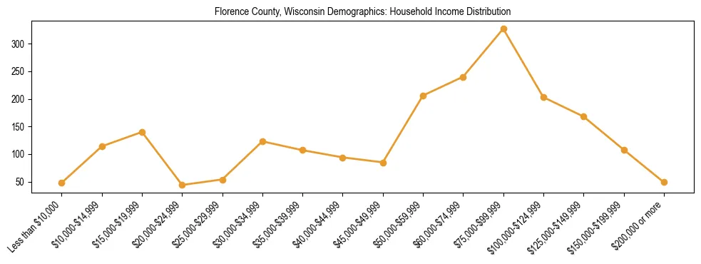 Horizontal bar chart showing household income distribution in Florence County, Wisconsin.