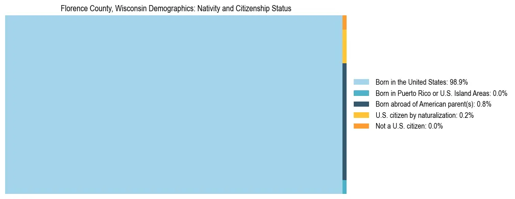 Treemap showing the population distribution by nativity and citizenship status in Florence County, Wisconsin based on U.S. Census data.