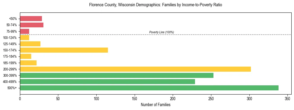 Horizontal bar chart showing family distribution by income-to-poverty ratio in Florence County, Wisconsin, based on 2023 ACS data.