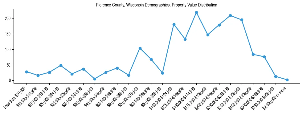 Line chart showing the distribution of property values for owner-occupied housing units in Florence County, Wisconsin.