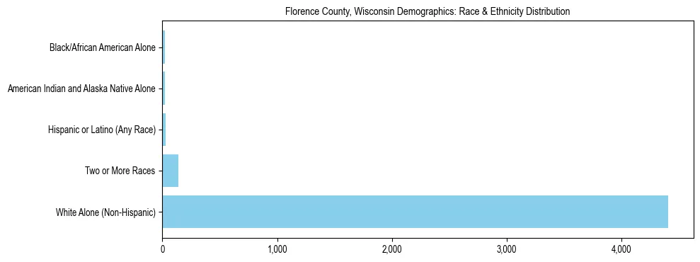 Race and Ethnicity Distribution Chart for Florence County, Wisconsin