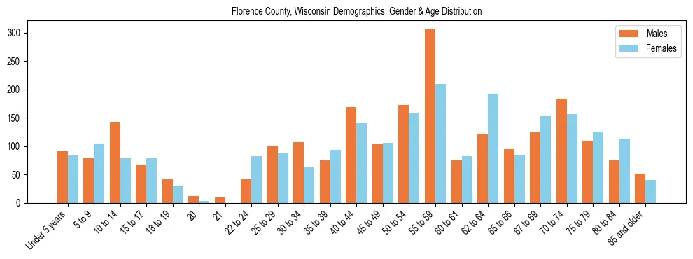 Bar chart showing the population distribution of Florence County, Wisconsin by age group and gender, based on 2023 ACS data.