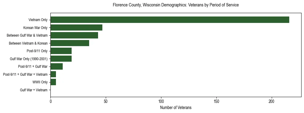 Horizontal bar chart showing veteran distribution by period of military service in Florence County, Wisconsin, based on 2023 ACS data.