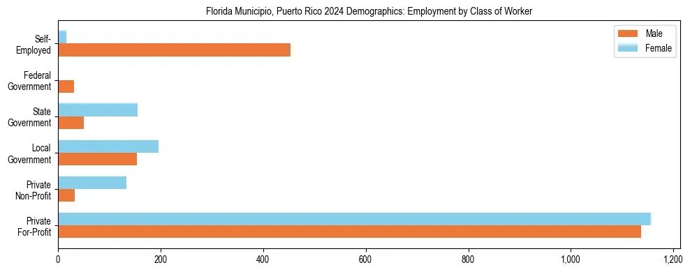 Horizontal bar chart showing employment distribution by class of worker and gender in Florida Municipio, Puerto Rico, based on 2023 ACS data.