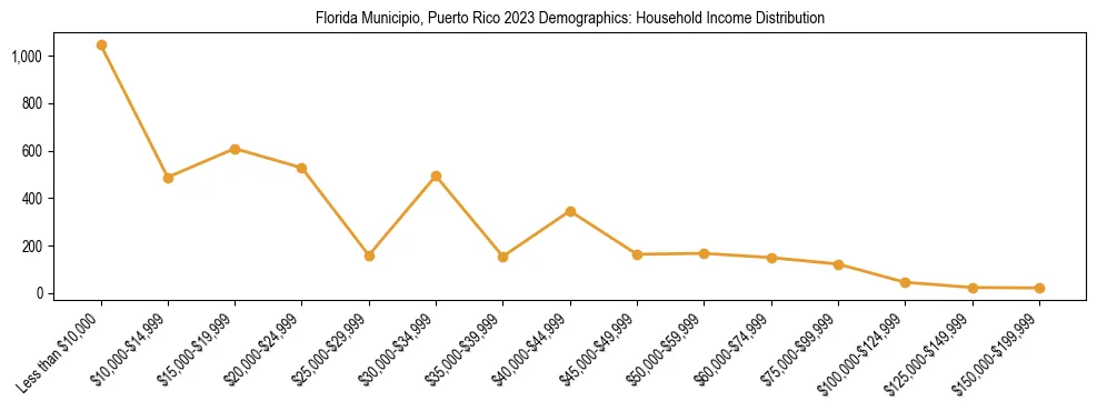 Horizontal bar chart showing household income distribution in Florida Municipio, Puerto Rico.